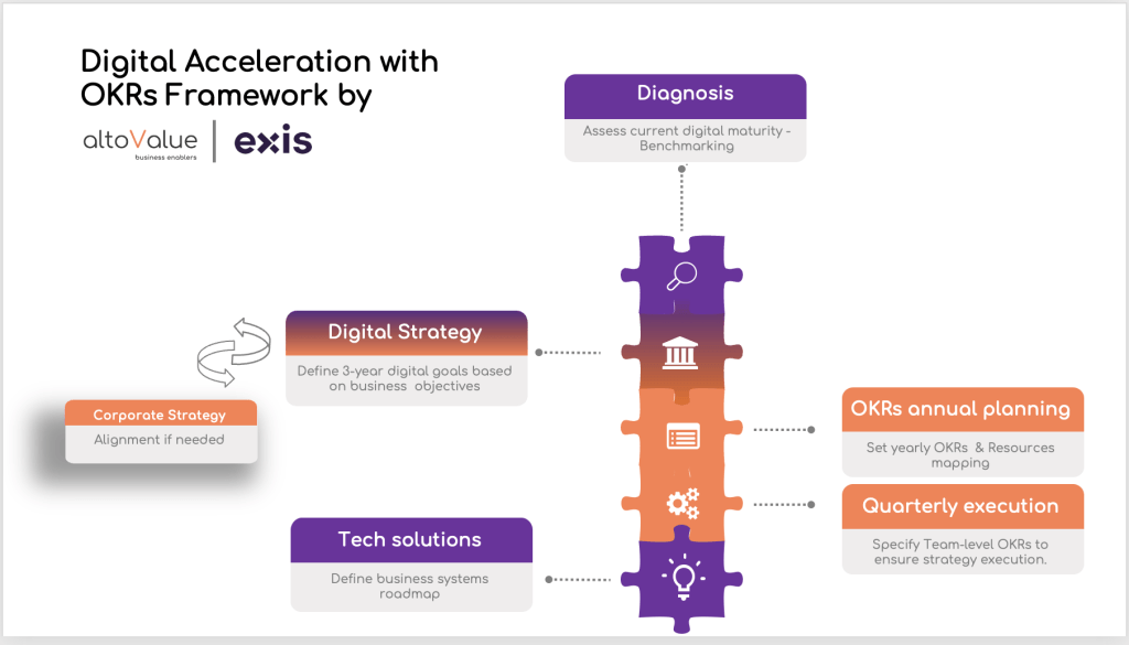 EXIS - AltoValue: Boost your digital acceleration with OKRs